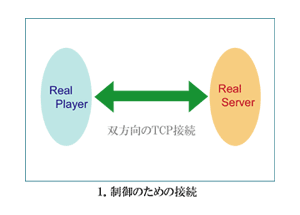 接続の様子1
